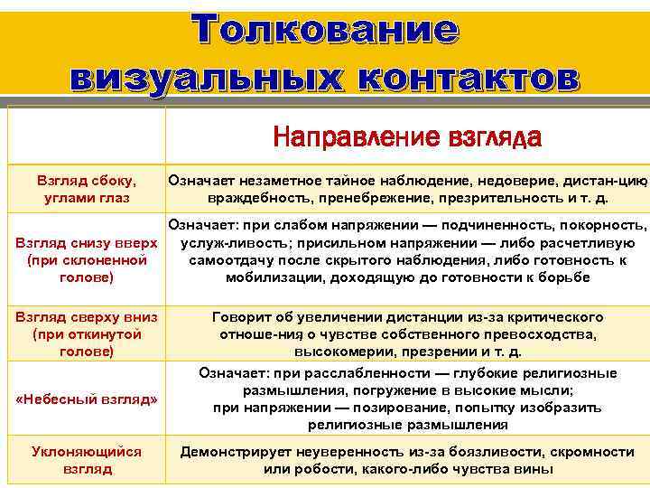 Толкование визуальных контактов Направление взгляда Взгляд сбоку, углами глаз Означает незаметное тайное наблюдение, недоверие,