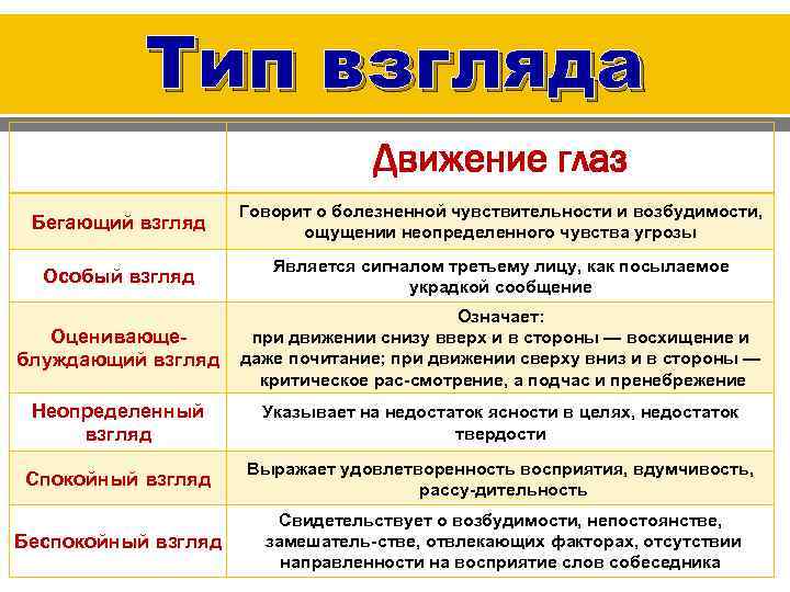 Тип взгляда Движение глаз Бегающий взгляд Говорит о болезненной чувствительности и возбудимости, ощущении неопределенного