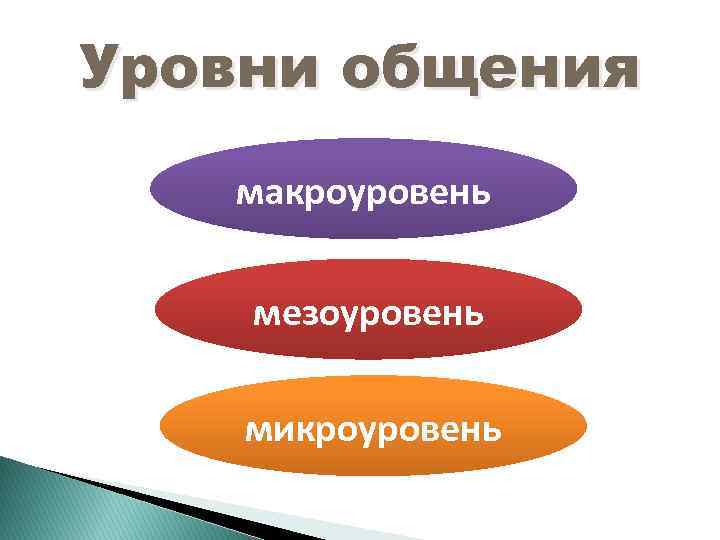 Уровни общения макроуровень мезоуровень микроуровень 