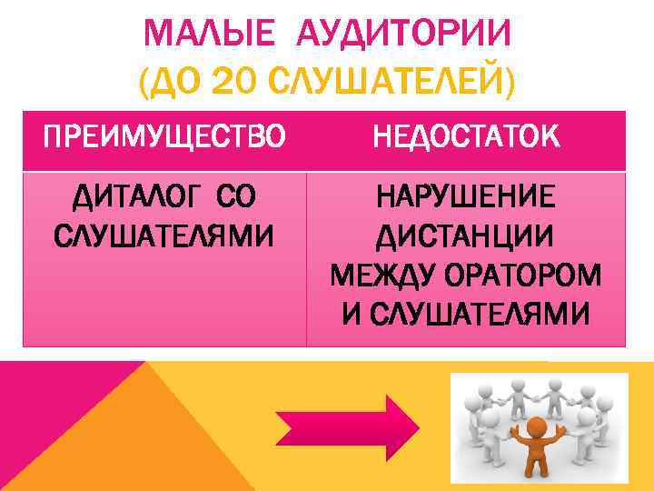 МАЛЫЕ АУДИТОРИИ (ДО 20 СЛУШАТЕЛЕЙ) ПРЕИМУЩЕСТВО НЕДОСТАТОК ДИТАЛОГ СО СЛУШАТЕЛЯМИ НАРУШЕНИЕ ДИСТАНЦИИ МЕЖДУ ОРАТОРОМ