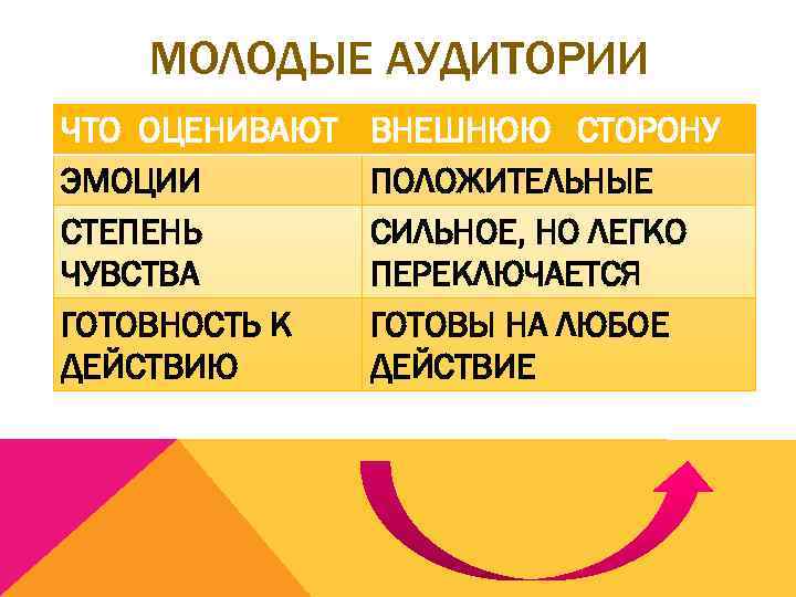 МОЛОДЫЕ АУДИТОРИИ ЧТО ОЦЕНИВАЮТ ЭМОЦИИ СТЕПЕНЬ ЧУВСТВА ГОТОВНОСТЬ К ДЕЙСТВИЮ ВНЕШНЮЮ СТОРОНУ ПОЛОЖИТЕЛЬНЫЕ СИЛЬНОЕ,