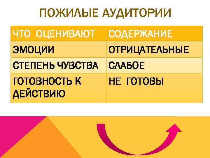 ПОЖИЛЫЕ АУДИТОРИИ ЧТО ОЦЕНИВАЮТ СОДЕРЖАНИЕ ЭМОЦИИ ОТРИЦАТЕЛЬНЫЕ СТЕПЕНЬ ЧУВСТВА СЛАБОЕ ГОТОВНОСТЬ К ДЕЙСТВИЮ НЕ