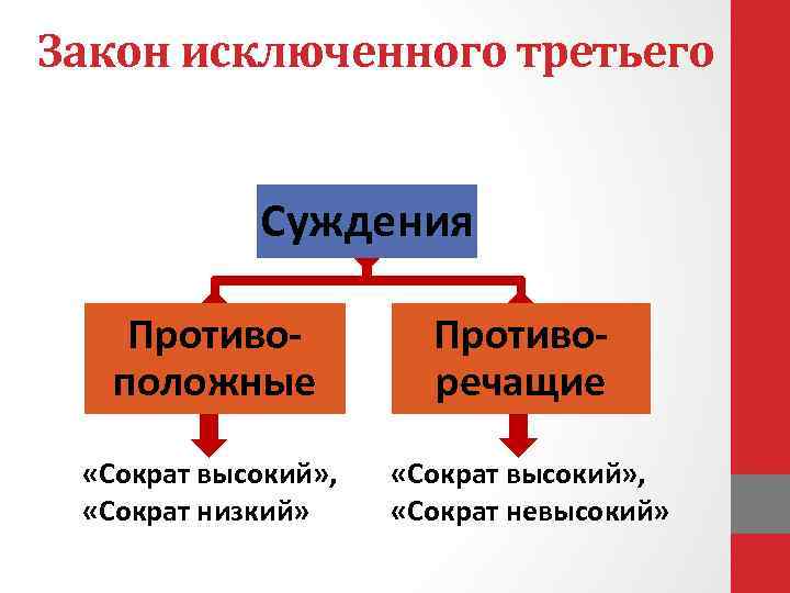 Закон исключенного третьего Суждения Противоположные «Сократ высокий» , «Сократ низкий» Противоречащие «Сократ высокий» ,