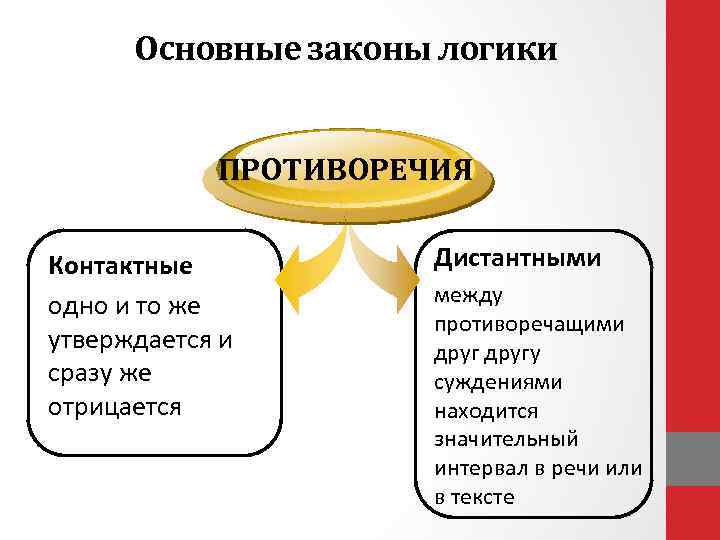 Основные законы логики ПРОТИВОРЕЧИЯ Контактные одно и то же утверждается и сразу же отрицается