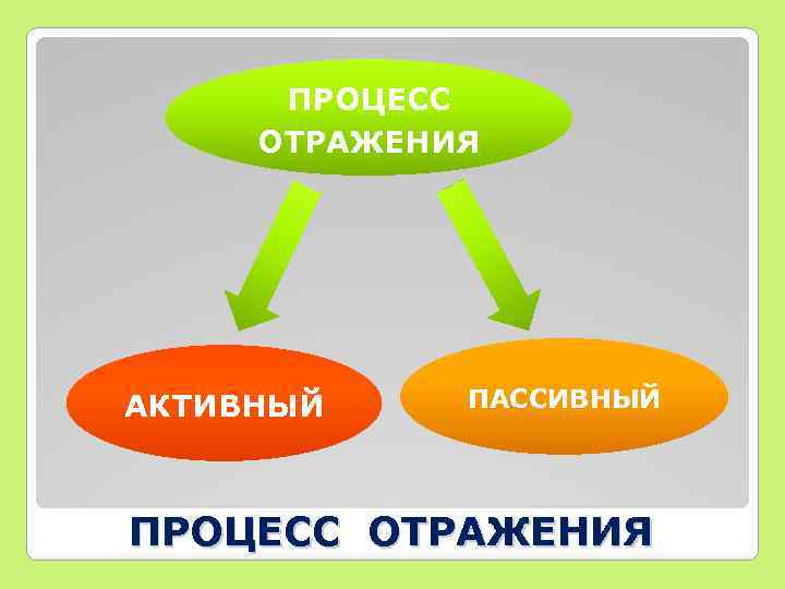 ПРОЦЕСС ОТРАЖЕНИЯ АКТИВНЫЙ ПАССИВНЫЙ ПРОЦЕСС ОТРАЖЕНИЯ 
