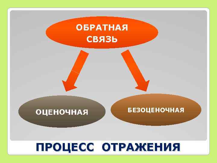 Обратная взаимосвязь. Виды оценочной обратной связи. Оценочная и Безоценочная Обратная связь. Типы обратной связи оценочная Безоценочная. Негативная оценочная Обратная связь.