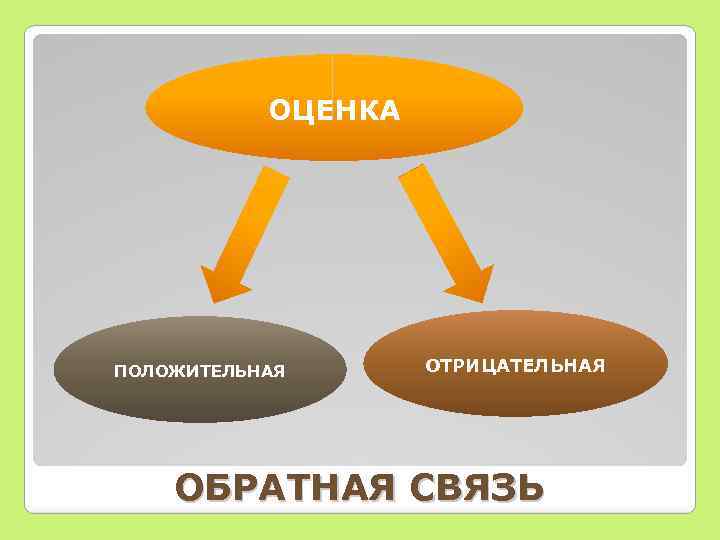 Положительная оценка. Положительная и отрицательная Обратная связь. Отрицательная Обратная связь в коммуникации. Положительная и отрицательная связь. Положительная и отрицательная связь системы.