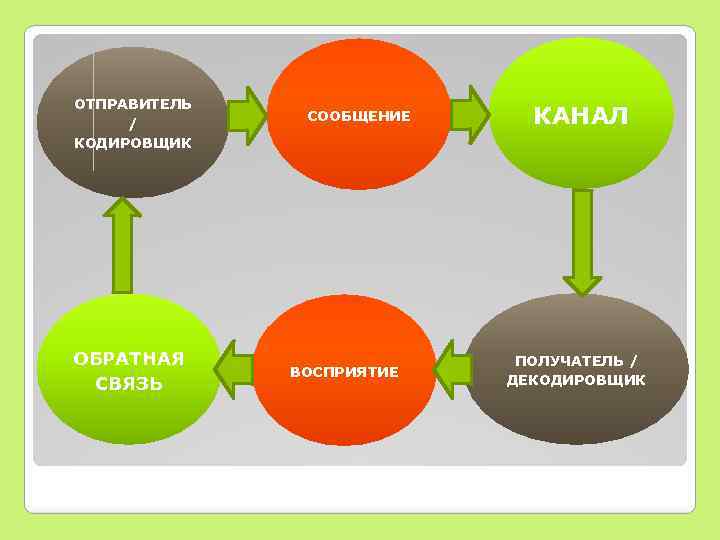 ОТПРАВИТЕЛЬ / КОДИРОВЩИК ОБРАТНАЯ СВЯЗЬ СООБЩЕНИЕ ВОСПРИЯТИЕ КАНАЛ ПОЛУЧАТЕЛЬ / ДЕКОДИРОВЩИК 