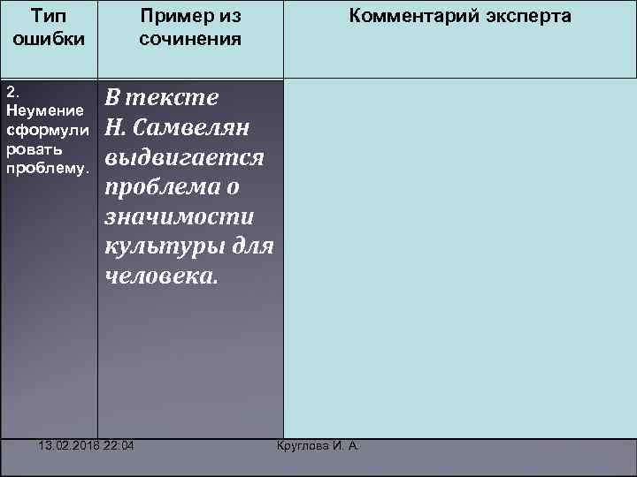 Тип ошибки Пример из сочинения Комментарий эксперта 2. Неумение сформули ровать проблему. В тексте