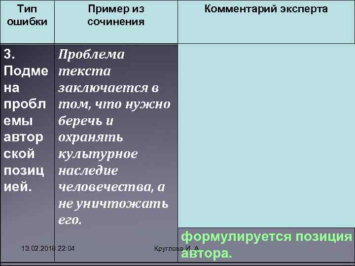 Тип ошибки Пример из сочинения 3. Подме на пробл емы автор ской позиц ией.