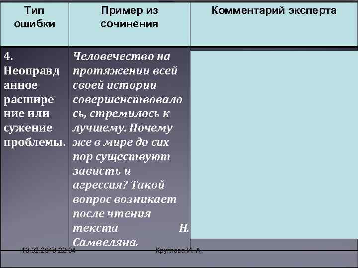 Тип ошибки Пример из сочинения 4. Неоправд анное расшире ние или сужение проблемы. Человечество