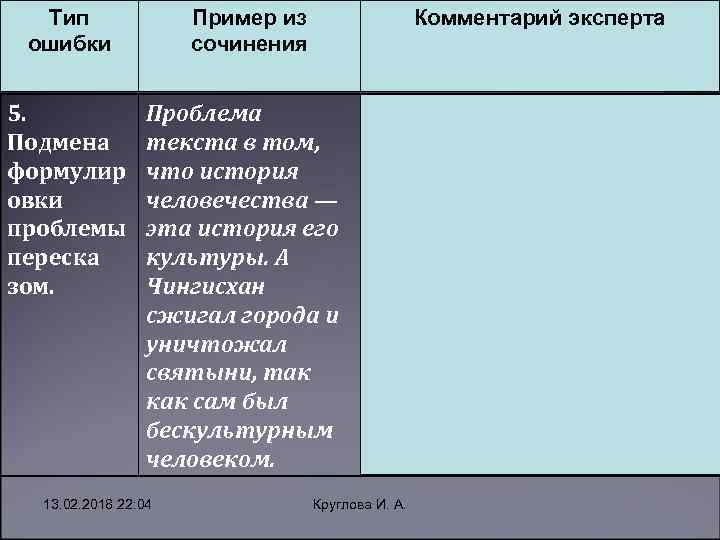 Тип ошибки 5. Подмена формулир овки проблемы переска зом. Пример из сочинения Комментарий эксперта