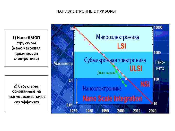 НАНОЭЛЕКТРОННЫЕ ПРИБОРЫ 1) Нано-КМОП структуры (нанометровая кремниевая электроника) 2) Структуры, основанные на квантовомеханичес ких