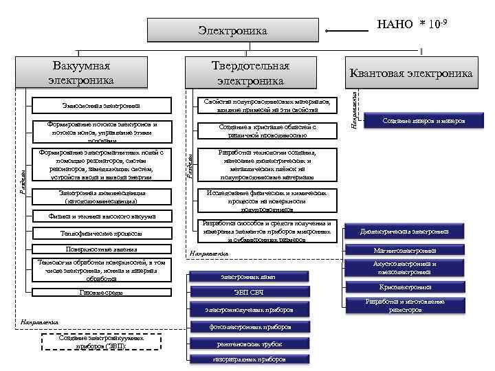 НАНО * 10 -9 Электроника Твердотельная электроника Создание в кристалле областей с различной проводимостью