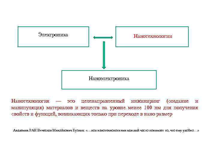 Электроника Нанотехнологии Наноэлектроника Нанотехнология — это целенаправленный инжиниринг (создание и манипуляция) материалов и веществ