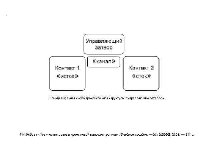 . Принципиальная схема транзисторной структуры с управляющим затвором Г. И. Зебрев «Физические основы кремниевой