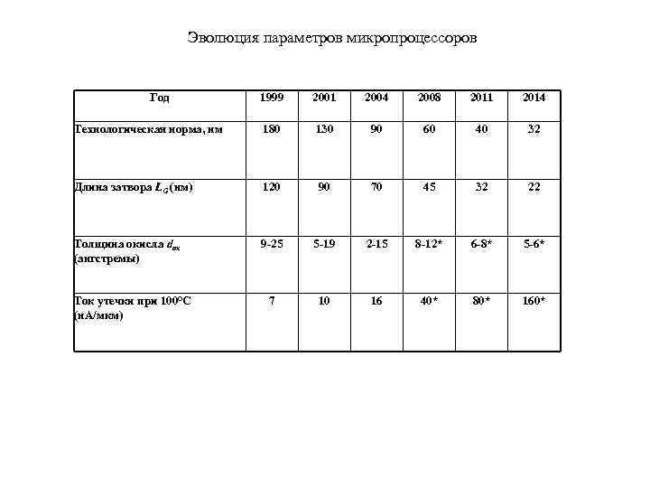 Эволюция параметров микропроцессоров Год 1999 2001 2004 2008 2011 2014 Технологическая норма, нм 180
