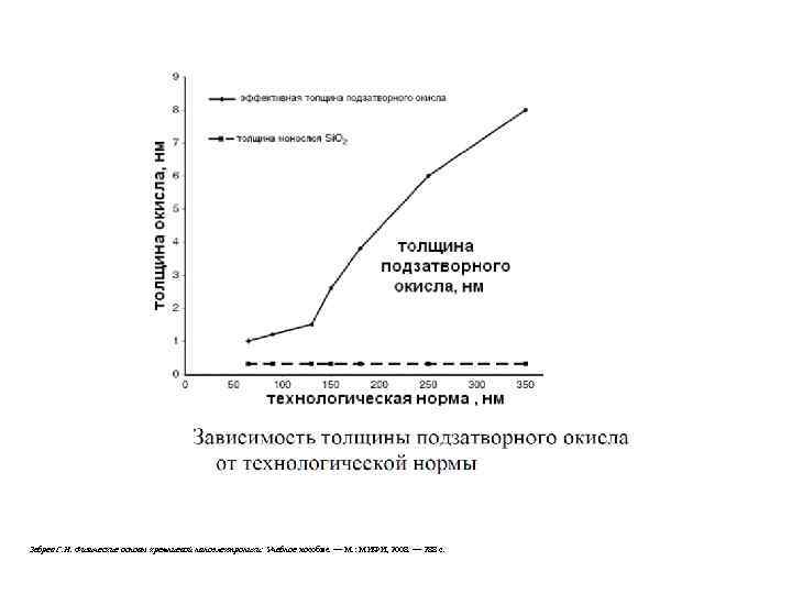 Зебрев Г. И. Физические основы кремниевой наноэлектроники: Учебное пособие. — М. : МИФИ, 2008.