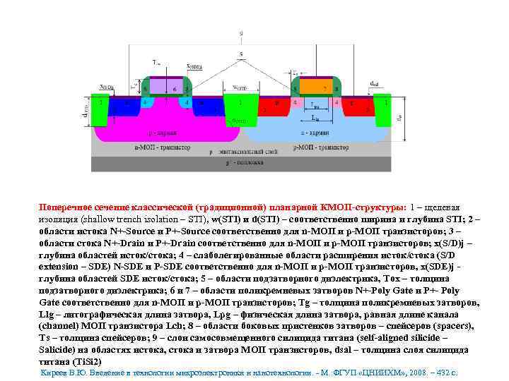 Поперечное сечение классической (традиционной) планарной КМОП-структуры: 1 – щелевая изоляция (shallow trench isolation –