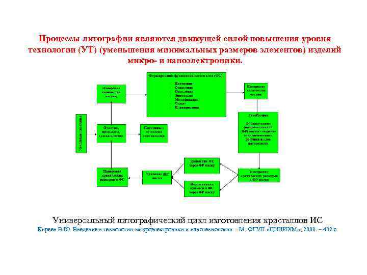 Процессы литографии являются движущей силой повышения уровня технологии (УТ) (уменьшения минимальных размеров элементов) изделий