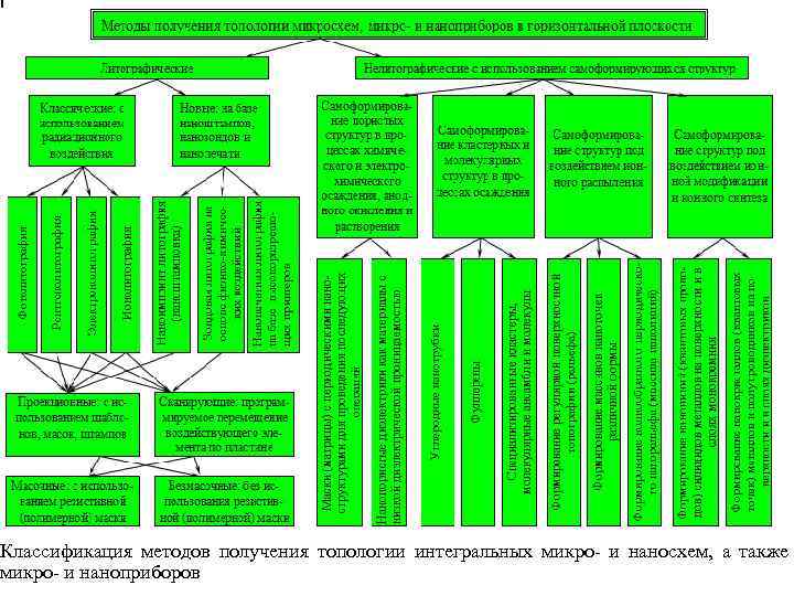 Классификация методов получения топологии интегральных микро- и наносхем, а также микро- и наноприборов 