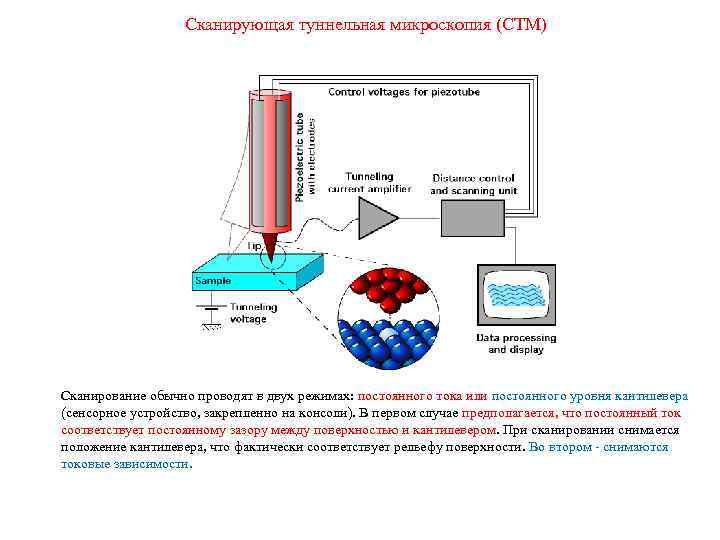 Сканирующая туннельная микроскопия (СТМ) Сканирование обычно проводят в двух режимах: постоянного тока или постоянного