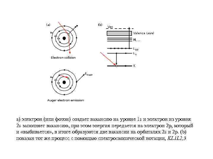a) электрон (или фотон) создает вакансию на уровне 1 s и электрон из уровня
