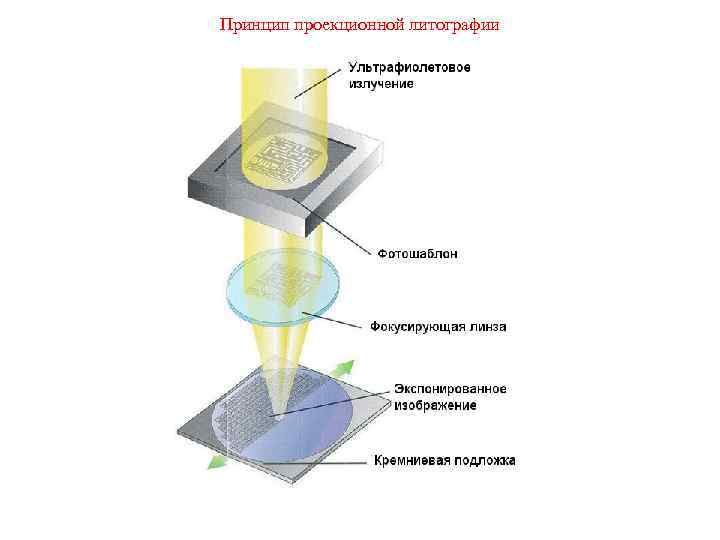 Принцип проекционной литографии 