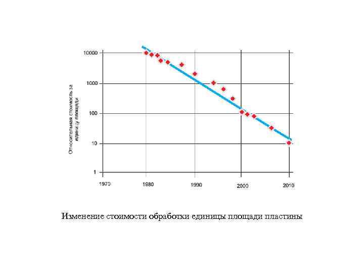 Изменение стоимости обработки единицы площади пластины 