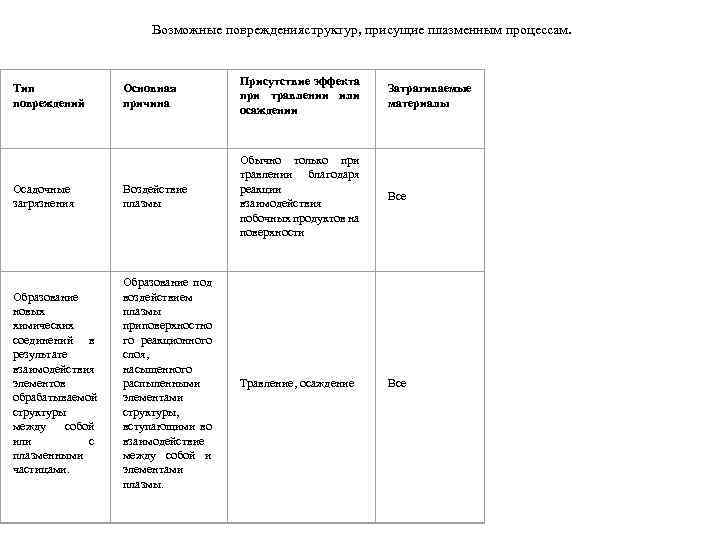 Возможные поврежденияструктур, присущие плазменным процессам. Основная причина Присутствие эффекта при травлении или осаждении Затрагиваемые