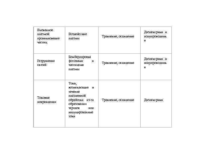 Вызванное плазмой проникновение частиц Воздействие плазмы Травление, осаждение Диэлектрики и полупроводник и Разрушение связей