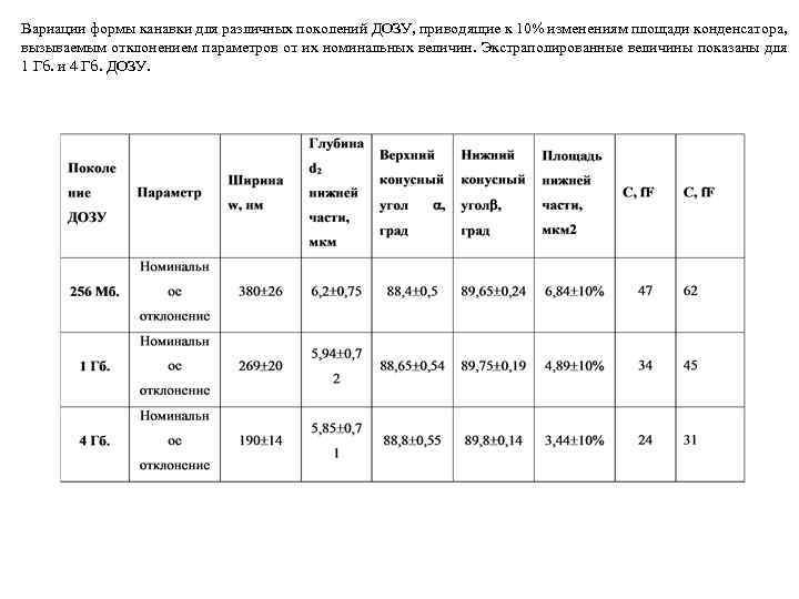 Вариации формы канавки для различных поколений ДОЗУ, приводящие к 10% изменениям площади конденсатора, вызываемым