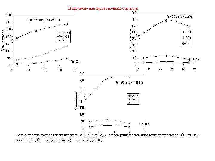 Получение нанопроволочных структур Зависимости скоростей травления Si*, Si. O 2 и Si 3 N