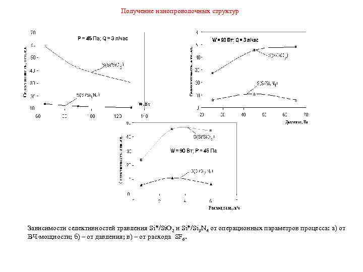 Получение нанопроволочных структур Зависимости селективностей травления Si*/Si. O 2 и Si*/Si 3 N 4