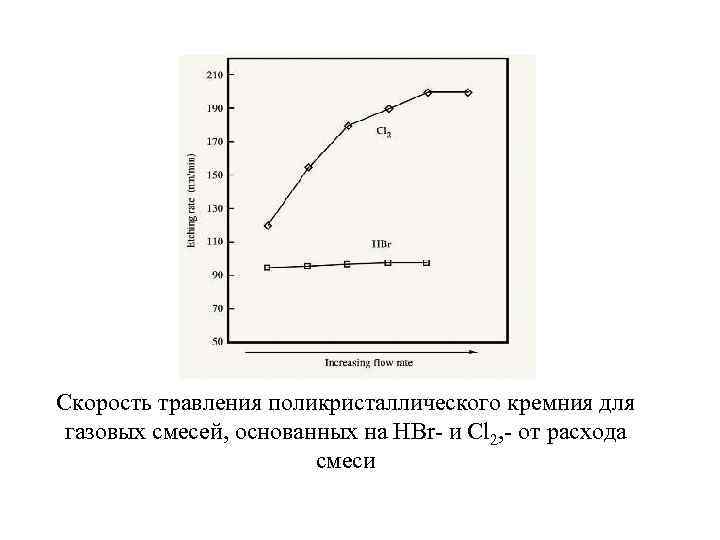 Скорость травления поликристаллического кремния для газовых смесей, основанных на HBr- и Cl 2, -