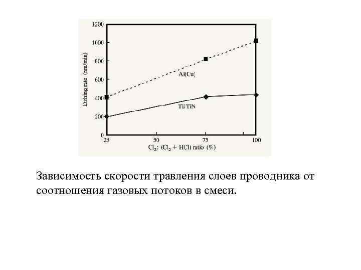 Зависимость скорости травления слоев проводника от соотношения газовых потоков в смеси. 