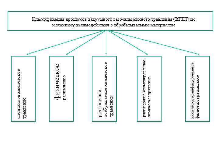 химически модифицированное физическое распыление радиационно-стимулированное химическое травление радиационновозбуждаемое химическое травление распыление физическое спонтанное химическое