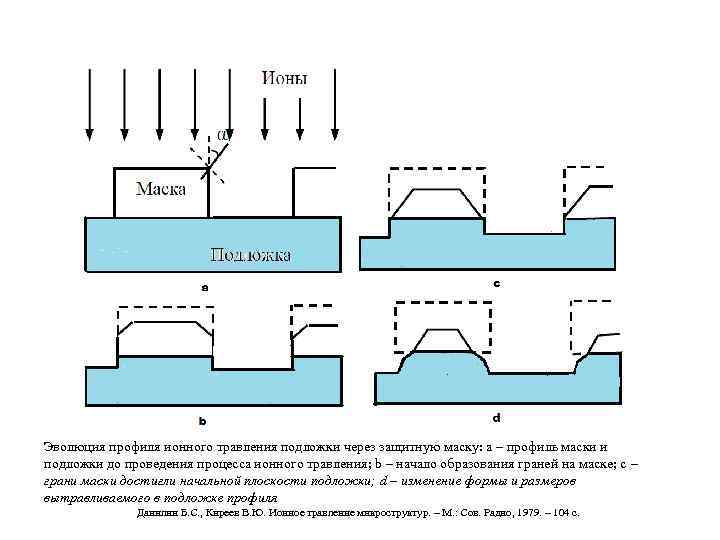 Эволюция профиля ионного травления подложки через защитную маску: a – профиль маски и подложки