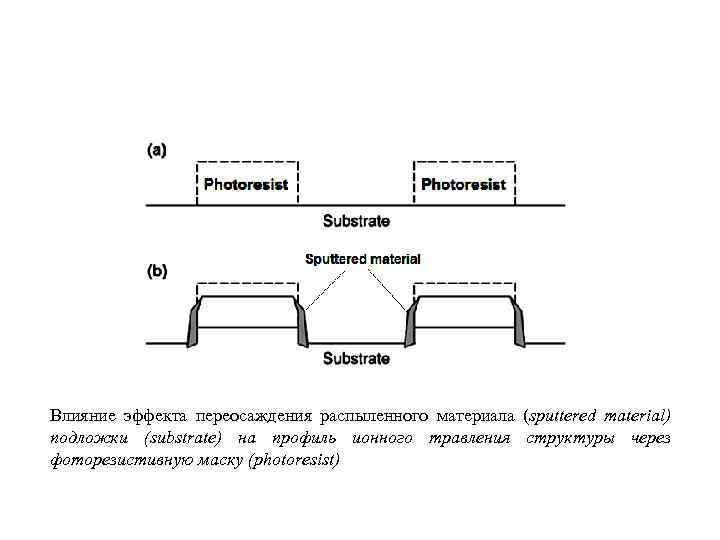 Влияние эффекта переосаждения распыленного материала (sputtered material) подложки (substrate) на профиль ионного травления структуры