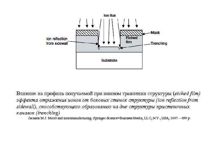 Влияние на профиль получаемой при ионном травлении структуры (etched film) эффекта отражения ионов от