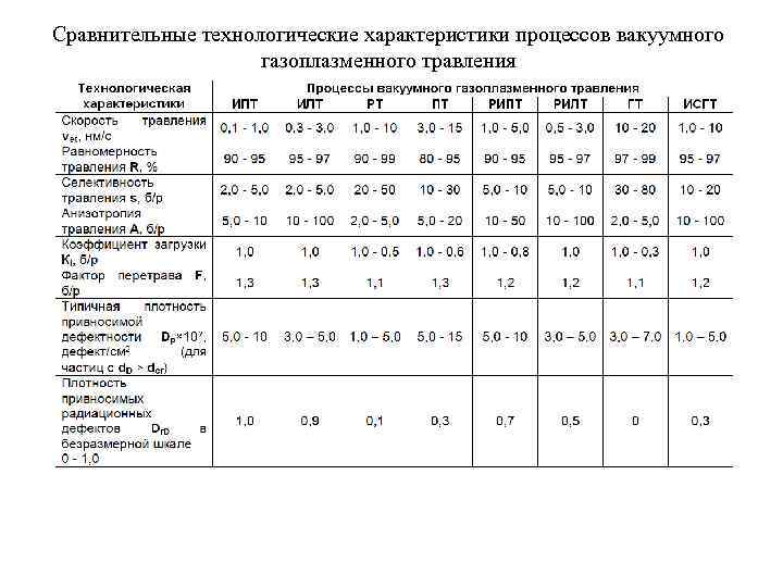 Сравнительные технологические характеристики процессов вакуумного газоплазменного травления 