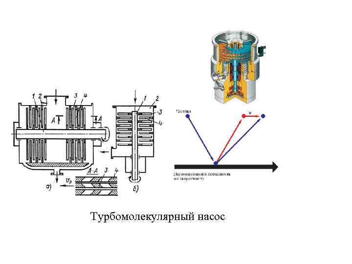 Турбомолекулярный насос 