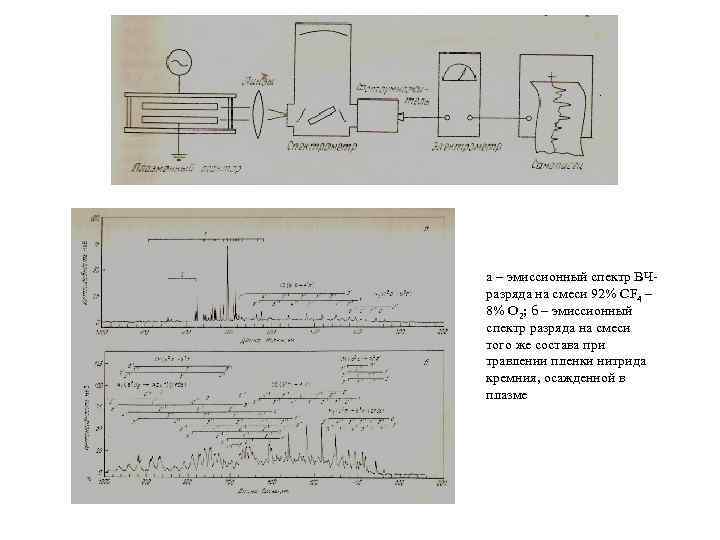 а – эмиссионный спектр ВЧразряда на смеси 92% CF 4 – 8% O 2;