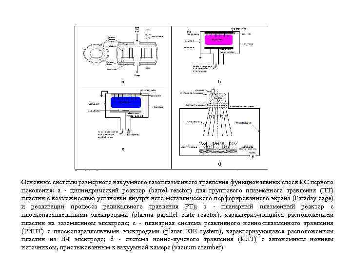 Основные системы размерного вакуумного газоплазменного травления функциональных слоев ИС первого поколения: a - цилиндрический