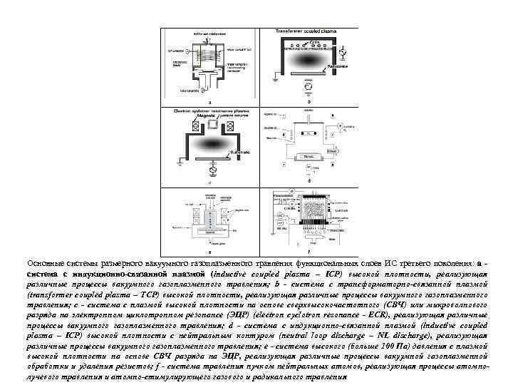 Основные системы размерного вакуумного газоплазменного травления функциональных слоев ИС третьего поколения: a система с