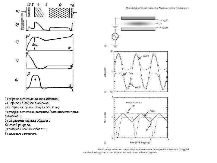 1) первая катодная темная область; 2) первое катодное свечение; 3) вторая катодная темная область;