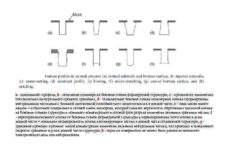 а- «идеальный» профиль, b - осаждение полимера на боковые стенки формируемой структуры, с -