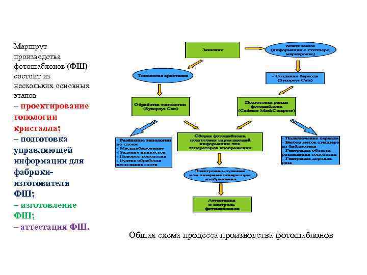 Маршрут производства фотошаблонов (ФШ) состоит из нескольких основных этапов – проектирование топологии кристалла; –