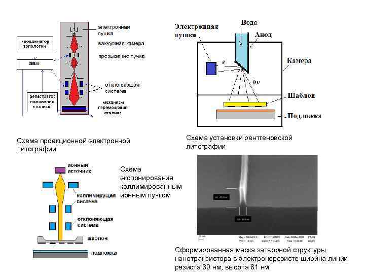 Схема установки рентгеновской литографии Схема проекционной электронной литографии Схема экспонирования коллимированным ионным пучком Сформированная