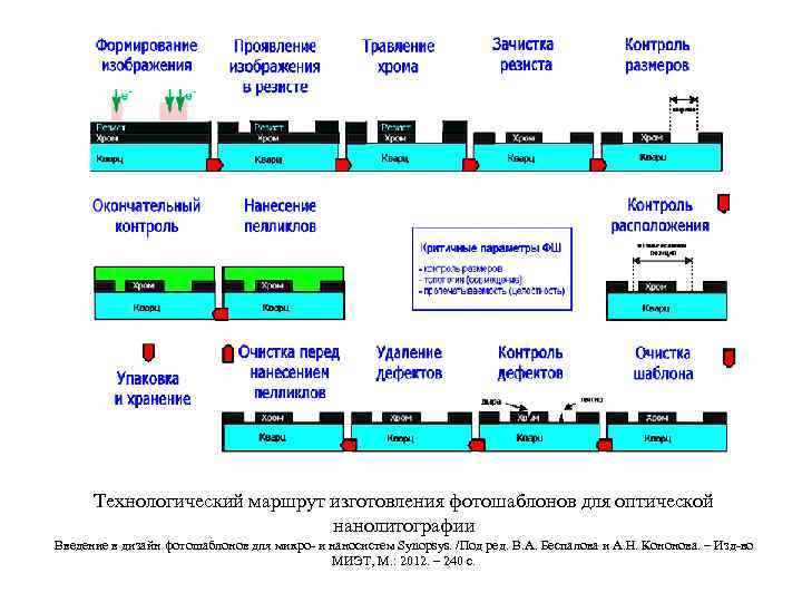 Технологический маршрут изготовления фотошаблонов для оптической нанолитографии Введение в дизайн фотошаблонов для микро- и